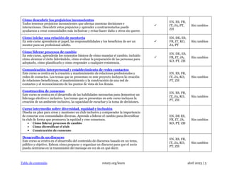 Tabla de contenido rotary.org/learn abril 2023 | 5
Cómo descubrir los prejuicios inconscientes
Todos tenemos prejuicios inconscientes que afectan nuestras decisiones e
interacciones. Descubrir estos prejuicios y aprender a contrarrestarlos puede
ayudarnos a crear comunidades más inclusivas y evitar hacer daño a otros sin querer.
✓
EN, ES, FR,
IT, JA, PT,
ZH
Sin cambios
Cómo iniciar una relación de mentoría
En este curso aprenderás el papel, las responsabilidades y los beneficios de ser un
mentor para un profesional adulto.
✓
EN, DE, ES,
FR, IT, KO,
JA, PT
Sin cambios
Cómo liderar procesos de cambio
En este curso, aprenderás los conceptos básicos de cómo manejar el cambio, incluido
cómo alcanzar el éxito liderándolo, cómo evaluar la preparación de las personas para
adoptarlo, cómo planificarlo y cómo responder a cualquier resistencia.
✓
EN, DE, ES,
FR, IT, JA,
KO, PT, ZH
Sin cambios
Comunicación interpersonal y establecimiento de redes contactos
Este curso se centra en la creación y mantenimiento de relaciones profesionales y
redes de contactos. Los temas que se presentan en este proyecto incluyen la creación
de relaciones beneficiosas, el mantenimiento y la construcción de una red de
contactos y el reconocimiento de los puntos de vista de los demás.

EN, ES, FR,
IT, JA, KO,
PT, ZH
Sin cambios
Construcción de consenso
Este curso se centra en el desarrollo de las habilidades necesarias para demostrar un
liderazgo efectivo e inclusivo. Los temas que se presentan en este curso incluyen la
creación de un ambiente inclusivo, la capacidad de escuchar y la toma de decisiones.
EN, ES, FR,
IT, JA, KO,
PT, ZH
Sin cambios
Curso intermedio sobre diversidad, equidad e inclusión
Diseña un plan para crear y mantener un club inclusivo y comprender la importancia
de conectar con comunidades diversas. Aprende a liderar el cambio para diversificar
tu club de forma que promueva la equidad y cree consensos.
• Cómo liderar procesos de cambio
• Cómo diversificar el club
• Construcción de consenso
EN, DE ES,
FR, IT, JA,
KO, PT, ZH
Sin cambios
Desarrollo de un discurso
Este curso se centra en el desarrollo del contenido de discursos basado en un tema,
público y objetivo. Esboza cómo preparar y organizar un discurso para que el socio
pueda centrarse en la transmisión del mensaje en vez de en qué decir.
EN, ES, FR,
IT, JA, KO,
PT, ZH
Sin cambios
 