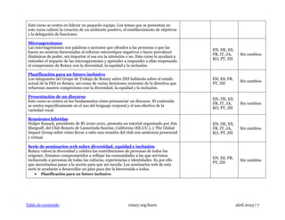 Tabla de contenido rotary.org/learn abril 2023 | 7
Este curso se centra en liderar un pequeño equipo. Los temas que se presentan en
este curso cubren la creación de un ambiente positivo, el establecimiento de objetivos
y la delegación de funciones.
Microagresiones
Las microagresiones son palabras o acciones que ofenden a las personas o que las
hacen no sentirse bienvenidas al reforzar estereotipos negativos o hacer prevalecer
dinámicas de poder, sin importar si esa era la intención o no. Este curso te ayudará a
entender el impacto de las microagresiones y aprender a responder a ellas respetando
el compromiso de Rotary con la diversidad, la equidad y la inclusión.
EN, DE, ES,
FR, IT, JA,
KO, PT, ZH
Sin cambios
Planificación para un futuro inclusivo
Los integrantes del Grupo de Trabajo de Rotary sobre DEI hablarán sobre el estado
actual de la DEI en Rotary, así como de varias decisiones recientes de la directiva que
refuerzan nuestro compromiso con la diversidad, la equidad y la inclusión.
EN, ES, FR,
PT, ZH
Sin cambios
Presentación de un discurso
Este curso se centra en los fundamentos cómo pronunciar un discurso. El contenido
se centra específicamente en el uso del lenguaje corporal y el uso efectivo de la
variedad vocal.
EN, DE, ES,
FR, IT, JA,
KO, PT, ZH
Sin cambios
Reuniones híbridas
Holger Knaack, presidente de RI 2020-2021, presenta un tutorial organizado por Jim
Margraff, del Club Rotario de Lamorinda Sunrise, California (EE.UU.), y The Global
Impact Group sobre cómo llevar a cabo una reunión del club con asistencia presencial
y virtual.
EN, DE, ES,
FR, IT, JA,
KO, PT, ZH
Sin cambios
Serie de seminarios web sobre diversidad, equidad e inclusión
Rotary valora la diversidad y celebra las contribuciones de personas de todos los
orígenes. Estamos comprometidos a reflejar las comunidades a las que servimos
incluyendo a personas de todas las culturas, experiencias e identidades. Es por ello
que necesitamos pasar a la acción para que así suceda. Los seminarios web de esta
serie te ayudarán a desarrollar un plan para dar la bienvenida a todos.
• Planificación para un futuro inclusivo
EN, ES, FR,
PT, ZH
Sin cambios
 