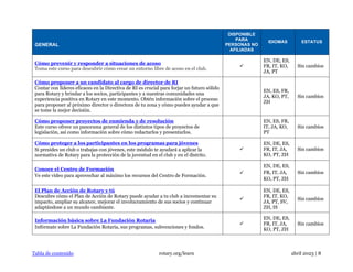 Tabla de contenido rotary.org/learn abril 2023 | 8
GENERAL
DISPONIBLE
PARA
PERSONAS NO
AFILIADAS
IDIOMAS ESTATUS
Cómo prevenir y responder a situaciones de acoso
Toma este curso para descubrir cómo crear un entorno libre de acoso en el club.
✓
EN, DE, ES,
FR, IT, KO,
JA, PT
Sin cambios
Cómo proponer a un candidato al cargo de director de RI
Contar con líderes eficaces en la Directiva de RI es crucial para forjar un futuro sólido
para Rotary y brindar a los socios, participantes y a nuestras comunidades una
experiencia positiva en Rotary en este momento. Obtén información sobre el proceso
para proponer al próximo director o directora de tu zona y cómo puedes ayudar a que
se tome la mejor decisión.

EN, ES, FR,
JA, KO, PT,
ZH
Sin cambios
Cómo proponer proyectos de enmienda y de resolución
Este curso ofrece un panorama general de los distintos tipos de proyectos de
legislación, así como información sobre cómo redactarlos y presentarlos.
 EN, ES, FR,
IT, JA, KO,
PT
Sin cambios
Cómo proteger a los participantes en los programas para jóvenes
Si presides un club o trabajas con jóvenes, este módulo te ayudará a aplicar la
normativa de Rotary para la protección de la juventud en el club y en el distrito.
✓
EN, DE, ES,
FR, IT, JA,
KO, PT, ZH
Sin cambios
Conoce el Centro de Formación
Ve este video para aprovechar al máximo los recursos del Centro de Formación.
✓
EN, DE, ES,
FR, IT, JA,
KO, PT, ZH
Sin cambios
El Plan de Acción de Rotary y tú
Descubre cómo el Plan de Acción de Rotary puede ayudar a tu club a incrementar su
impacto, ampliar su alcance, mejorar el involucramiento de sus socios y continuar
adaptándose a un mundo cambiante.
✓
EN, DE, ES,
FR, IT, KO,
JA, PT, SV,
ZH, IS
Sin cambios
Información básica sobre La Fundación Rotaria
Infórmate sobre La Fundación Rotaria, sus programas, subvenciones y fondos.
✓
EN, DE, ES,
FR, IT, JA,
KO, PT, ZH
Sin cambios
 