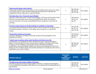 Tabla de contenido rotary.org/learn abril 2023 | 9
Información básica sobre Rotary
Si bien está orientado a los nuevos socios, el curso también puede servir como repaso
a los demás socios o incluso resultar interesante para personas no afiliadas que
simplemente desean saber qué es y qué hace Rotary.
✓
EN, DE, ES,
FR, IT, JA,
KO, PT, ZH
Sin cambios
Introducción a los «Temas de aprendizaje»
Aprende a utilizar la función «Temas de aprendizaje» del Centro de Formación. Estas
funciones de aprendizaje social incluyen la posibilidad de añadir documentos y
recursos relevantes a los temas, la posibilidad de hacer preguntas y crear listas de
favoritos.
✓
EN, DE, ES,
FR, IT, JA,
KO, PT
Sin cambios
Nuestro compromiso con la diversidad, la equidad y la inclusión
Los participantes obtendrán información sobre la nueva Declaración de Rotary sobre
diversidad, equidad e inclusión y cómo aplicar estos conceptos a su experiencia
rotaria.
✓
EN, DE, ES,
FR, IT, JA,
KO, PT, ZH
Sin cambios
Protección de datos personales
Aprende a identificar y proteger los datos personales de los participantes en los
programas de Rotary.
EN, DE, ES,
FR, IT, JA,
KO, PT
Sin cambios
Todo lo que necesitas saber sobre las Becas de Rotary pro Paz
Familiarízate con el programa de Becas de Rotary pro Paz y cómo desarrollamos
líderes en la promoción de la paz y prevención de conflictos. Infórmate sobre lo que
buscamos en los candidatos, cómo puedes ayudar a identificar candidatos
cualificados y qué universidades trabajan con nosotros para albergar los Centros de
Rotary pro Paz. También sabrás cómo puedes participar en el programa como socio/a
individual o con tu club o distrito.
✓
EN, DE, ES,
FR, IT, JA,
KO, PT
Sin cambios
IMAGEN PÚBLICA
DISPONIBLE
PARA
PERSONAS NO
AFILIADAS
IDIOMAS ESTATUS
Fortalezcamos la imagen pública de Rotary
Descubre la importancia de la imagen pública de Rotary y el papel que desempeñas
en la sensibilización del público sobre Rotary y en el aumento de la comprensión de lo
que hacemos.
EN, DE, ES,
FR, IT, JA,
KO, PT, ZH
Sin cambios
 