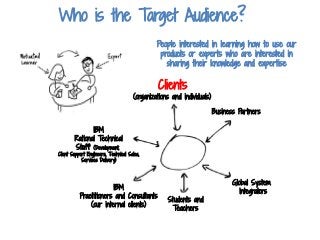 Clients
(organizations and individuals)
Business Partners
Students and
Teachers
Global System
Integrators
IBM
Practitioners and Consultants
(our internal clients)
IBM
Rational Technical
Staff (Development,
Client Support Engineers, Technical Sales,
Services Delivery)
Who is the Target Audience?
People interested in learning how to use our
products or experts who are interested in
sharing their knowledge and expertise
 