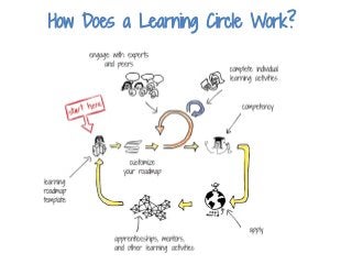 How Does a Learning Circle Work?
 