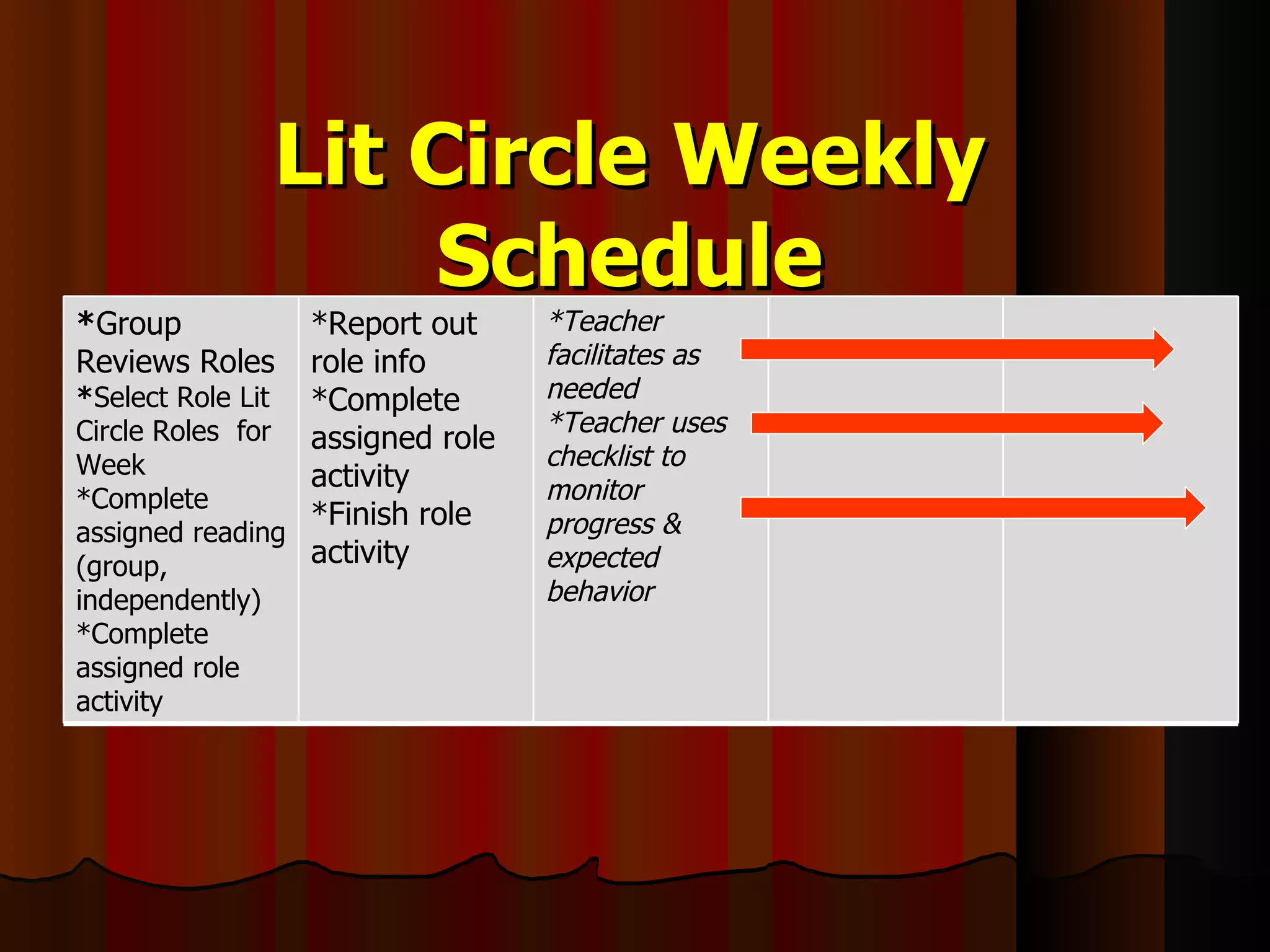Lit Circle Weekly Schedule * Group Reviews Roles * Select Role Lit Circle Roles  for Week *Complete assigned reading (group, independently) *Complete assigned role activity *Report out role info *Complete assigned role activity *Finish role activity *Teacher facilitates as needed *Teacher uses checklist to monitor progress & expected behavior 