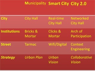 Context Engineering the Participatory CityMunicipality Smart City City 2.0
City City Hall Real-time
City Hall
Networked
Ci...