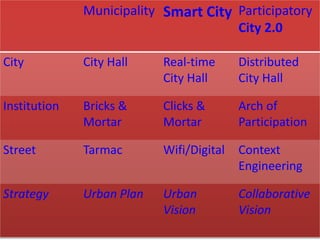Context Engineering the Participatory CityMunicipality Smart City Participatory
City 2.0
City City Hall Real-time
City Hal...