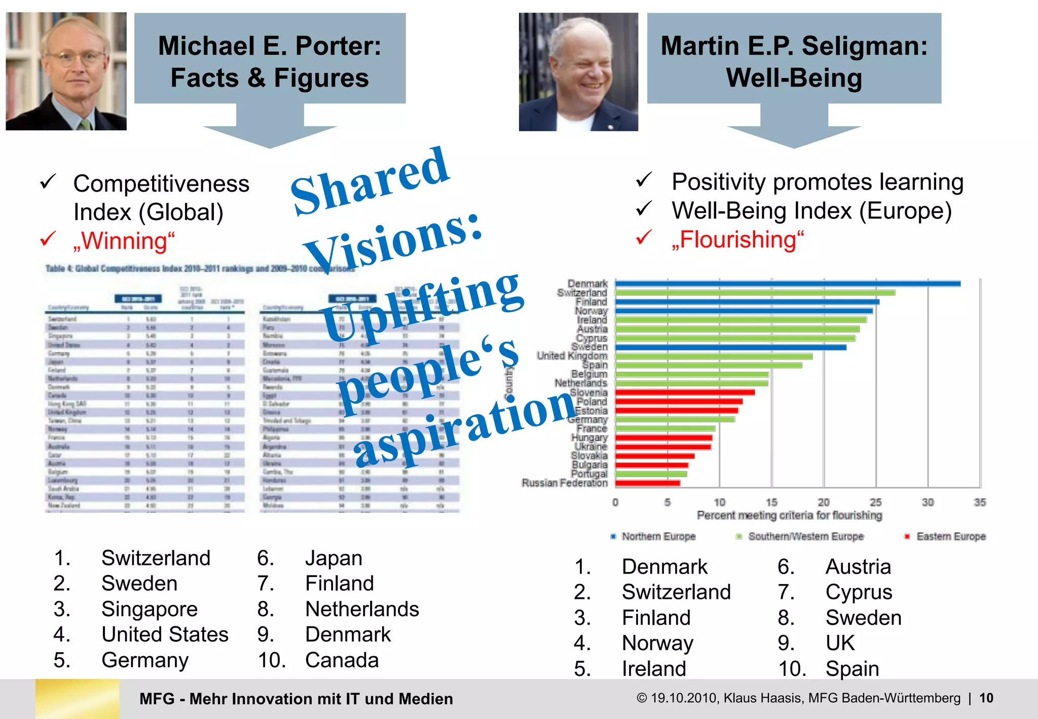 MFG - Mehr Innovation mit IT und Medien © 19.10.2010, Klaus Haasis, MFG Baden-Württemberg | 10
Michael E. Porter:
Facts & Figures
Martin E.P. Seligman:
Well-Being
ü Competitiveness
Index (Global)
ü „Winning“
ü Positivity promotes learning
ü Well-Being Index (Europe)
ü „Flourishing“
1. Switzerland
2. Sweden
3. Singapore
4. United States
5. Germany
6. Japan
7. Finland
8. Netherlands
9. Denmark
10. Canada
1. Denmark
2. Switzerland
3. Finland
4. Norway
5. Ireland
6. Austria
7. Cyprus
8. Sweden
9. UK
10. Spain
 
