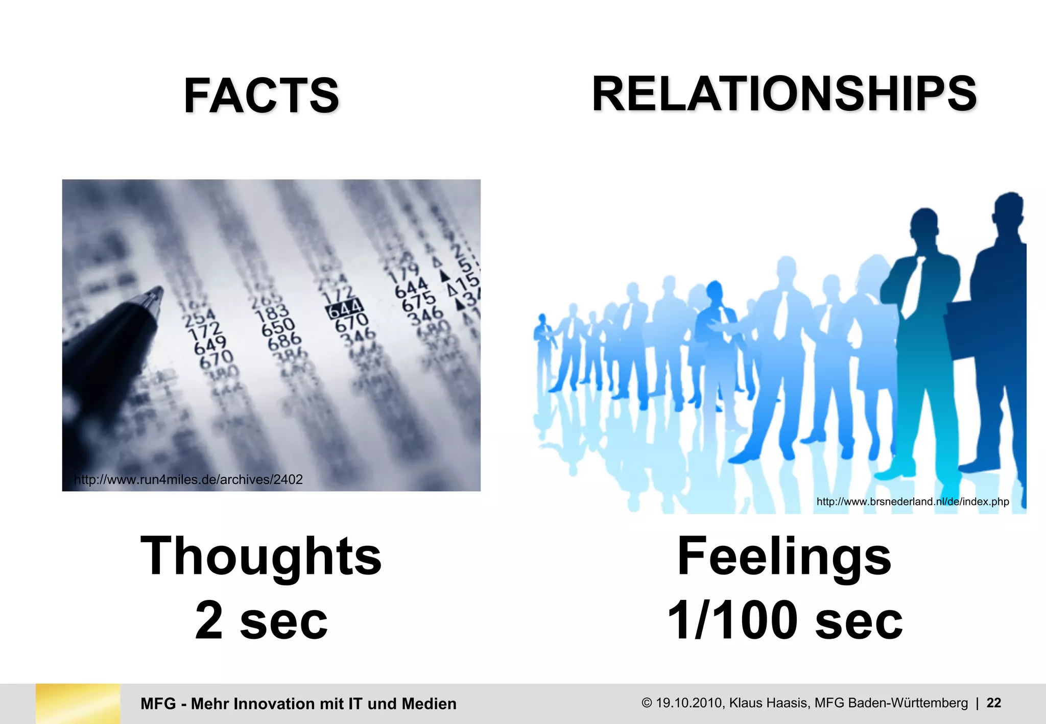 MFG - Mehr Innovation mit IT und Medien © 19.10.2010, Klaus Haasis, MFG Baden-Württemberg | 22
Thoughts
2 sec
Feelings
1/100 sec
FACTS RELATIONSHIPS
http://www.run4miles.de/archives/2402
http://www.brsnederland.nl/de/index.php
 