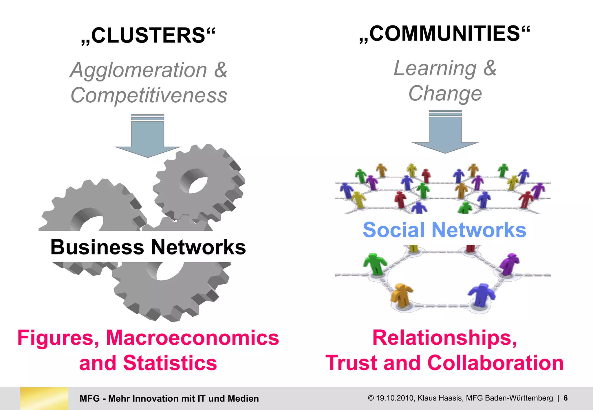 MFG - Mehr Innovation mit IT und Medien © 19.10.2010, Klaus Haasis, MFG Baden-Württemberg | 6
„CLUSTERS“ „COMMUNITIES“
Agglomeration &
Competitiveness
Learning &
Change
Relationships,
Trust and Collaboration
Business Networks
Social Networks
Figures, Macroeconomics
and Statistics
 