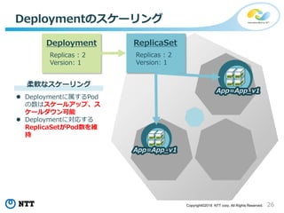 26Copyright©2018 NTT corp. All Rights Reserved.
Deploymentのスケーリング
Replicas : 2
Version: 1
Deployment
Replicas : 2
Version: 1
ReplicaSet
App=App_v1
App=App_v1
柔軟なスケーリング
 Deploymentに属するPod
の数はスケールアップ、ス
ケールダウン可能
 Deploymentに対応する
ReplicaSetがPod数を維
持
 
