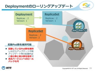 28Copyright©2018 NTT corp. All Rights Reserved.
Deploymentのローリングアップデート
App=App_v1
Replicas : 2
Version: 1
Deployment
Replicas : 2
Version: 1
ReplicaSet
Replicas : 2
Version: 2
ReplicaSet
起動Pod数を維持可能
 起動しているPod数を維持
しながらアップデート可能
 アップデート時の起動Pod
の最小数と最大数を指定可
 過去バージョンへのロール
バックも可
App=App_v2
 