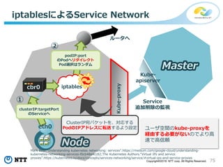 75Copyright©2018 NTT corp. All Rights Reserved.
iptablesによるService Network
ルータへ
Master
ユーザ空間のkube-proxyを
経由する必要がないのでより高
速で高信頼
Kube-
apiserver
eth0
ClusterIP宛パケットを、対応する
PodのIPアドレスに転送するよう設定
iptables
podIP:port
のPodへリダイレクト
Pod選択はランダム
Service
追加削除の監視
cbr0
clusterIP:targetPort
のServiceへ
Mark Betz."Understanding kubernetes networking: services".https://medium.com/google-cloud/understanding-
kubernetes-networking-services-f0cb48e4cc82;The Kubernetes Authors.“Virtual IPs and service
proxies”.https://kubernetes.io/docs/concepts/services-networking/service/#virtual-ips-and-service-proxies
Node
①
②
 