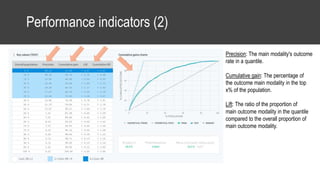 Performance indicators (2)
Precision: The main modality's outcome
rate in a quantile.
Cumulative gain: The percentage of
the outcome main modality in the top
x% of the population.
Lift: The ratio of the proportion of
main outcome modality in the quantile
compared to the overall proportion of
main outcome modality.
 