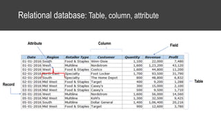 Relational database: Table, column, attribute
Table
ColumnAttribute Field
Record
 
