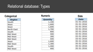 Relational database: Types
Categorical Numeric Date
 