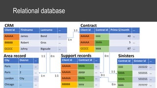 Relational database
Client id Firstname Lastname …
AAAAA James Bond …
BBBBB Robert Gros …
CCCCC Johny Bigoude …
Client id Contrat id Prime $/month …
AAAAA iiiiiii 40 …
AAAAA hhhh 5 …
CCCCC kkkk 67 …
CRM Contract
Contrat id Sinister id …
iiiiiii 222222 …
hhhh 555555 …
hhhh 555555 …
kkkk 777777 …
Sinisters
City District …
Paris 1 …
Paris 2 …
London City …
Chicago … …
Area record
1:n
1:1
1:n
1:1
0:n
1:1
Client id Contract id …
AAAAA hhhh …
AAAAA pppp …
AAAAA hhhh …
BBBBB yyyy …
Support records0:n
1:1 0:1
0:n
 