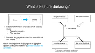 What is Feature Surfacing?
1. Extraction of information contained in a multi-table data
source
• Aggregation operators
• Filter operators
2. Evaluation of aggregates extracted from a star-relational
data schema
Feature surfacing consists in applying a set of aggregation
operators on the peripheral tables to generate features in the
central table.
Central table
Peripheral table 1 Peripheral table 2
Peripheral table 3 Peripheral table 4
* *
**
1,1
0,n0,n
0,n0,n
1,1
1,1
1,1
* 1 row per entity in the central table, corresponding to
several rows for the same entity in the peripheral table.
Extraction Evaluation
(supervised)
 