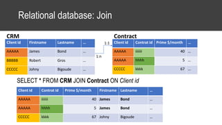 Relational database: Join
SELECT * FROM CRM JOIN Contract ON Client id
Client id Firstname Lastname …
AAAAA James Bond …
BBBBB Robert Gros …
CCCCC Johny Bigoude …
Client id Contrat id Prime $/month …
AAAAA iiiiiii 40 …
AAAAA hhhh 5 …
CCCCC kkkk 67 …
CRM Contract
1:n
1:1
Client id Contrat id Prime $/month Firstname Lastname …
AAAAA iiiiiii 40 James Bond …
AAAAA hhhh 5 James Bond …
CCCCC kkkk 67 Johny Bigoude …
 