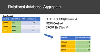 Relational database: Aggregate
SELECT COUNT(Contract id)
FROM Contract
GROUP BY Client id
Client id Contrat id Prime $/month …
AAAAA iiiiiii 40 …
AAAAA hhhh 5 …
CCCCC kkkk 67 …
Contract
Client id Count(Contrat id)
AAAAA 2
CCCCC 1
DDDD 42
 