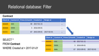 Client id Contrat id Prime $/month Created at Resign at …
AAAAA iiiiiii 40 2017-01-15 …
AAAAA hhhh 5 2016-09-01 …
CCCCC kkkk 67 2015-09-01 2017-02-01 …
Relational database: Filter
SELECT *
FROM Contract
WHERE Created at < 2017-01-01
Contract
Client id Contrat id Prime $/month Created at Resign at
AAAAA iiiiiii 40 2017-01-15
AAAAA hhhh 5 2016-09-01
CCCCC kkkk 67 2015-09-01 2017-02-01
 