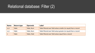 Relational database: Filter (2)
Name Return type Operands Label
<, ≤ Table Table, Num Table filtered over field values smaller (or equal) than a record
>, ≥ Table Table, Num Table filtered over field values greater (or equal) than a record
= Table Table, Field Table filtered over field values equal than a record
 