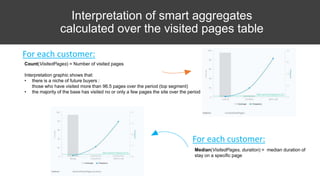 Interpretation of smart aggregates
calculated over the visited pages table
Count(VisitedPages) = Number of visited pages
Interpretation graphic shows that:
• there is a niche of future buyers :
those who have visited more than 96.5 pages over the period (top segment)
• the majority of the base has visited no or only a few pages the site over the period
For each customer:
For each customer:
Median(VisitedPages, duration) = median duration of
stay on a specific page
 