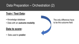 Data Preparation – Orchestration (2)
Train / Test Data:
• Knowledge database
• Data with an outcome modality
Data to score:
• Data used to predict
The only difference have
to be the outcome field
 