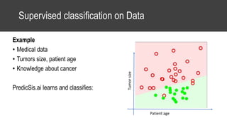 Supervised classification on Data
Example
• Medical data
• Tumors size, patient age
• Knowledge about cancer
PredicSis.ai learns and classifies:
Tumorsize
Patient age
 