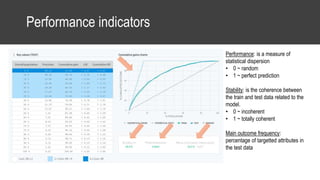 Performance indicators
Performance: is a measure of
statistical dispersion
• 0 ~ random
• 1 ~ perfect prediction
Stability: is the coherence between
the train and test data related to the
model.
• 0 ~ incoherent
• 1 ~ totally coherent
Main outcome frequency:
percentage of targetted attributes in
the test data
 