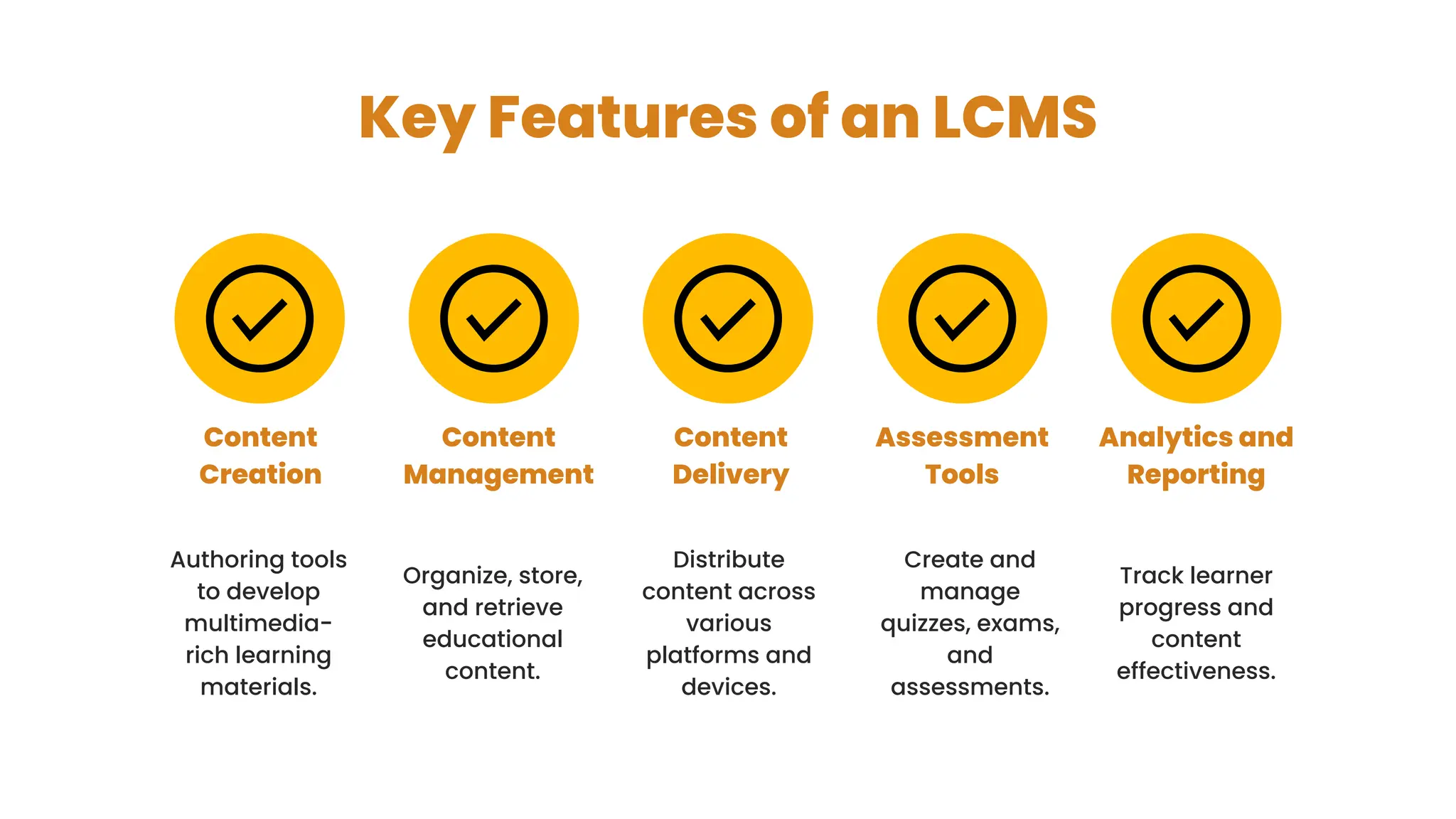 Key Features of an LCMS
Authoring tools
to develop
multimedia-
rich learning
materials.
Content
Creation
Organize, store,
and retrieve
educational
content.
Content
Management
Distribute
content across
various
platforms and
devices.
Content
Delivery
Create and
manage
quizzes, exams,
and
assessments.
Assessment
Tools
Track learner
progress and
content
effectiveness.
Analytics and
Reporting
 