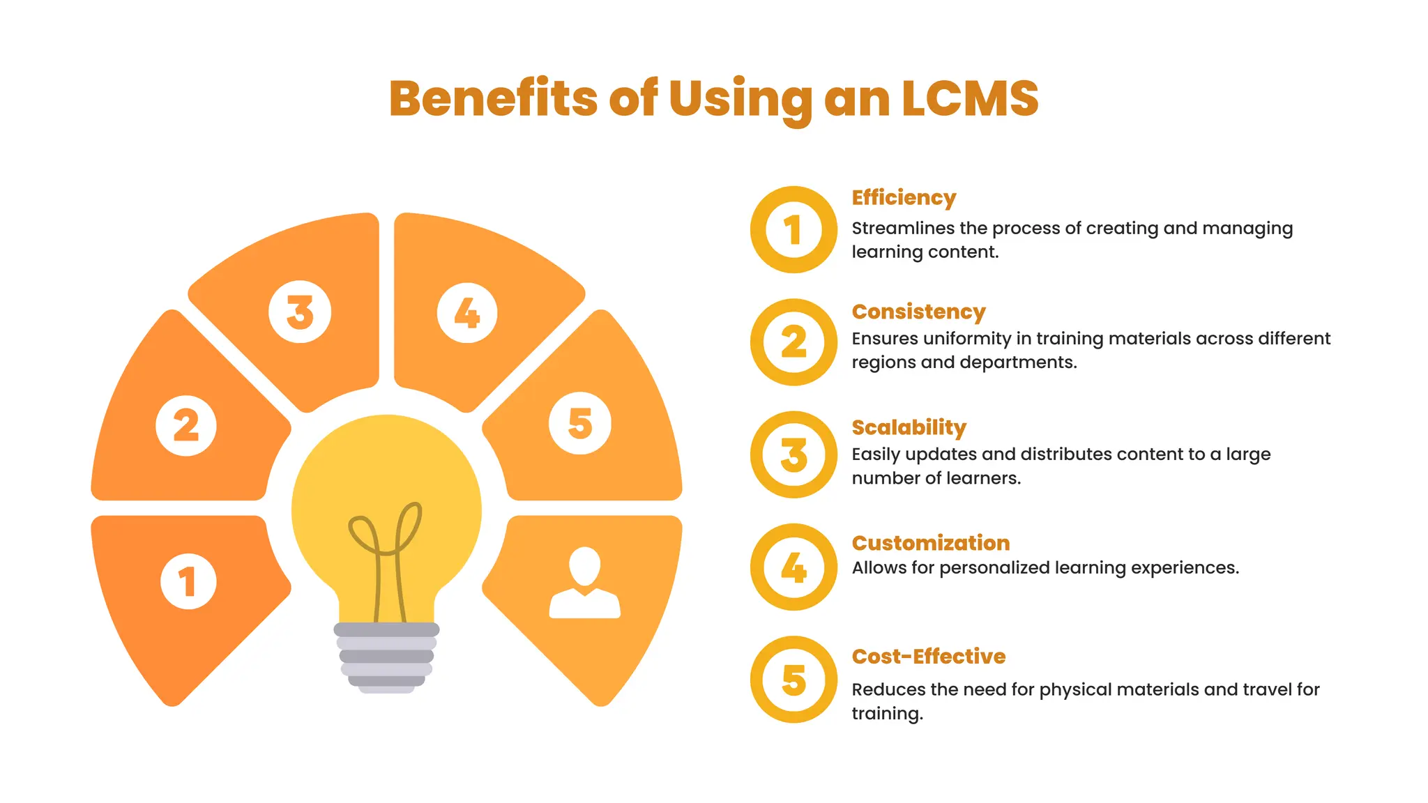 Benefits of Using an LCMS
Streamlines the process of creating and managing
learning content.
Ensures uniformity in training materials across different
regions and departments.
Easily updates and distributes content to a large
number of learners.
Allows for personalized learning experiences.
Reduces the need for physical materials and travel for
training.
Efficiency
Consistency
Scalability
Customization
Cost-Effective
 