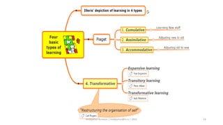 Learning, creativity and collective intelligence | PPTX