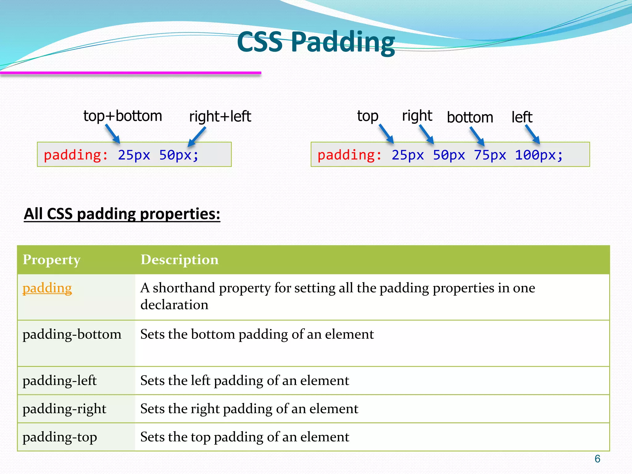 CSS Padding 6 padding: 25px 50px; top+bottom right+left All CSS padding properties: Property Description padding A shorthand property for setting all the padding properties in one declaration padding-bottom Sets the bottom padding of an element padding-left Sets the left padding of an element padding-right Sets the right padding of an element padding-top Sets the top padding of an element padding: 25px 50px 75px 100px; top right bottom left 