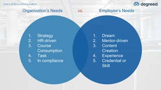 vs.Organization’s Needs Employee’s Needs
1. Strategy
2. HR-driven
3. Course
Consumption
4. Task
5. In compliance
1. Dream
...