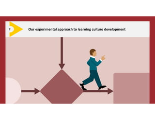 Seite 13An Experiment aimed at fostering learning culture | Joël Krapf
FIRST OF ALL WE NEED TO UNDERSTAND WHY WE WANT TO C...