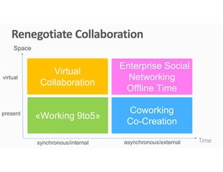 Renegotiate Collaboration
Virtual
Collaboration
«Working 9to5»
Coworking
Co-Creation
Enterprise Social
Networking
Offline Time
Time
present
virtual
synchronous/internal asynchronous/external
Space
 