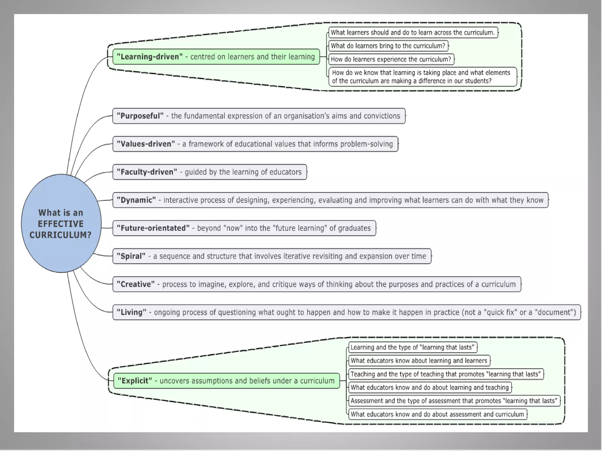 LEARNING CURRICULUM EXAMPLES visual data 5