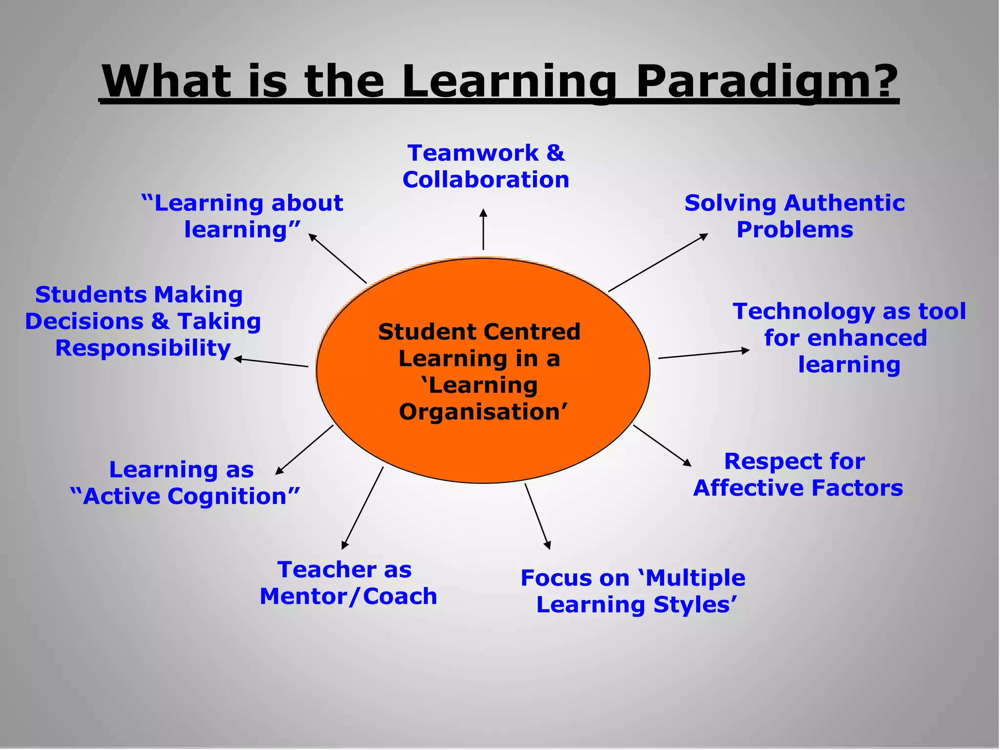 LEARNING CURRICULUM EXAMPLES visual data 6