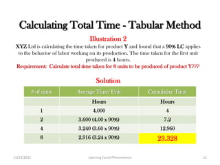 Calculating Total Time - Tabular Method
                                   Illustration 2
 XYZ Ltd is calculating the time taken for product Y and found that a 90% LC applies
  to the behavior of labor working on its production. The time taken for the first unit
                                  produced is 4 hours.
 Requirement: Calculate total time taken for 8 units to be produced of product Y???

                                      Solution
             # of units      Average Time/ Unit               Cumulative Time
                                    Hours                           Hours
                 1                  4.000                             4
                 2            3.600 (4.00 x 90%)                     7.2
                 4            3.240 (3.60 x 90%)                    12.960
                 8            2.916 (3.24 x 90%)                  23.328

11/23/2012                        Learning Curve Phenomenon                               12
 