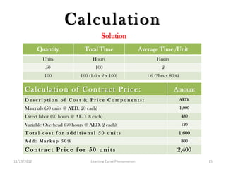 Calculation
                                            Solution
             Quantity             Total Time                     Average Time /Unit
               Units                  Hours                             Hours
                50                     100                                 2
               100              160 (1.6 x 2 x 100)                 1.6 (2hrs x 80%)

      Calculation of Contract Price:                                             Amount
      Description of Cost & Price Components:                                      AED.

      Materials (50 units @ AED. 20 each)                                              1,000

      Direct labor (60 hours @ AED. 8 each)                                            480

      Variable Overhead (60 hours @ AED. 2 each)                                       120

      Total cost for additional 50 units                                           1,600
      Add: Markup 50%                                                                  800

      Contract Price for 50 units                                                  2,400
11/23/2012                           Learning Curve Phenomenon                                 15
 