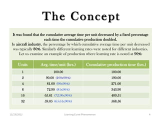 The Concept
  It was found that the cumulative average time per unit decreased by a fixed percentage
                        each time the cumulative production doubled.
 In aircraft industry, the percentage by which cumulative average time per unit decreased
  was typically 80%. Similarly different learning rates were noted for different industries.
      Let us examine an example of production where learning rate is noted at 90%:

      Units         Avg. time/unit (hrs.)             Cumulative production time (hrs.)
         1                  100.00                                 100.00
         2             90.00 (100x90%)                             190.00
         4              81.00 (90x90%)                             271.00
         8              72.90 (81x90%)                             343.90
        16            65.61 (72.90x90%)                            409.51
        32            59.05 (65.61x90%)                            568.56


11/23/2012                           Learning Curve Phenomenon                             4
 