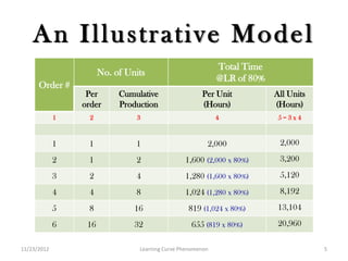 An Illustrative Model
                                                             Total Time
                       No. of Units
                                                             @LR of 80%
      Order #
                  Per       Cumulative                 Per Unit           All Units
                 order      Production                 (Hours)            (Hours)
             1     2             3                           4             5=3x4


             1    1             1                        2,000             2,000
             2    1             2                1,600 (2,000 x 80%)       3,200
             3    2             4                1,280 (1,600 x 80%)       5,120
             4    4             8                1,024 (1,280 x 80%)       8,192
             5    8             16                819 (1,024 x 80%)        13,104
             6    16            32                 655 (819 x 80%)         20,960

11/23/2012                       Learning Curve Phenomenon                            5
 