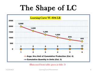 The Shape of LC
                        Learning Curve W. 80% LR
   2500
             2,000
   2000
                         1,600

   1500                               1,280
                                                      1,024
   1000                                                          819
                                                                         655

     500
              1            2            4               8        16      32
       0
              1            2            3               4         5       6

                     Avge. Hrs./Unit of Cumulative Production (Col. 4)
                     Cumulative Quantity in Units (Col. 3)

                       (Data used from table given at slide 5)
11/23/2012                       Learning Curve Phenomenon                     6
 