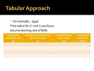  For example, - pg46
Time taken for 1st unit is 100 hours.
Assume learning rate of 80%.
Cumulative
number of units
(x)
Cumulative average time
per unit (hours)
(y)
Cumulative total
time (hours)
(xy)
Incremental
total time
(hours)
 