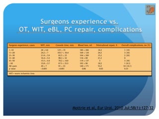 Upper Tract Surgery with the da Vinci - The Learning Curve ...