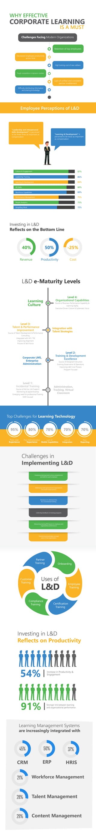 LearningCurve - Why Effective Corporate Learning is A Must