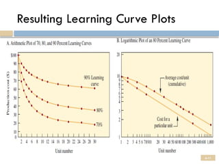 Learning Curve Math Learning Curves: Theory, Analysis, and Managerial Applications | PPTX