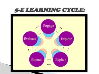 5-E LEARNING CYCLE:
 
