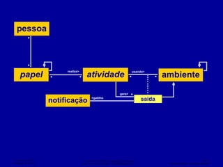 papel atividade ambiente pessoa notificação saída realiza > usando> <gatilho gera> 