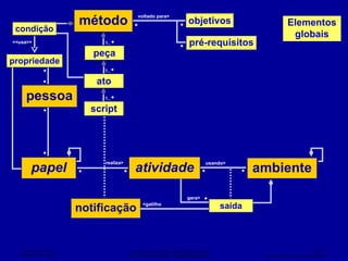 papel atividade ambiente pessoa notificação saída método peça ato script condição propriedade <<usa>> objetivos pré-requisitos voltado para> Elementos globais realiza > usando> <gatilho gera> 1.. 1.. 1.. 