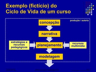 Exemplo (fictício) do Ciclo de Vida de um curso produção / autoria narrativa planejamento modelagem recursos multimídia estratégias e recursos pedagógicos concepção 
